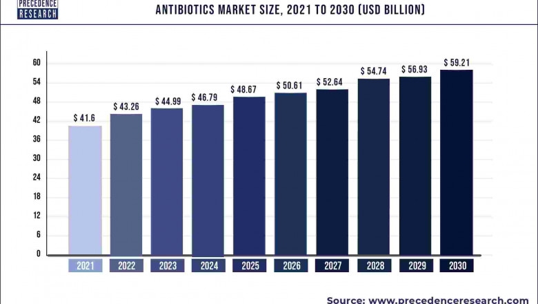 Antibiotics Market to Expand at a CAGR of 8.9% from 2022 to 2030
