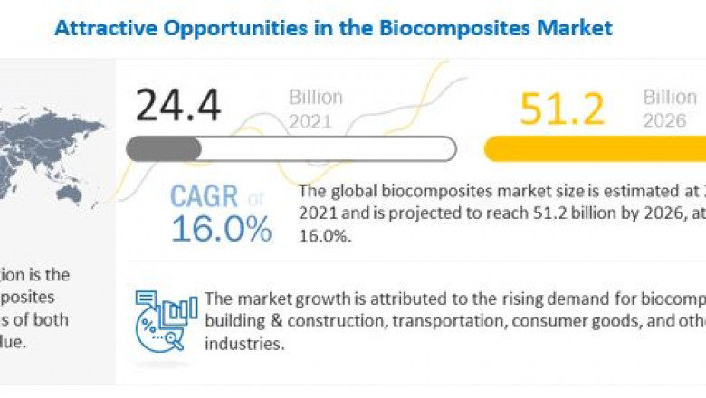 Biocomposites Market Expected to Represent US$ 51.2 Billion by 2026, Says MarketsandMarkets™ Research