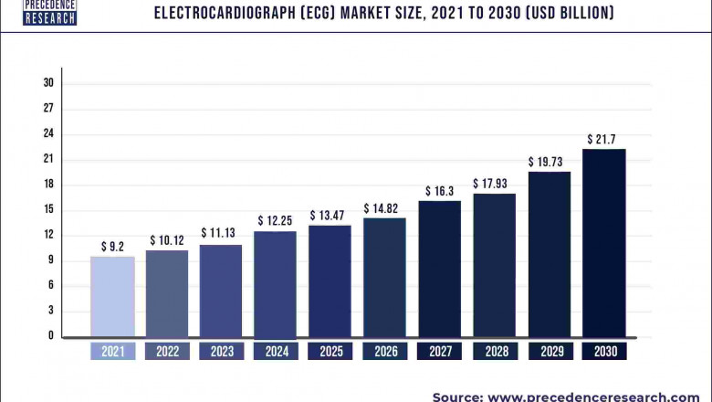 Electrocardiograph Market to Expand at a CAGR of 10% from 2022 to 2030