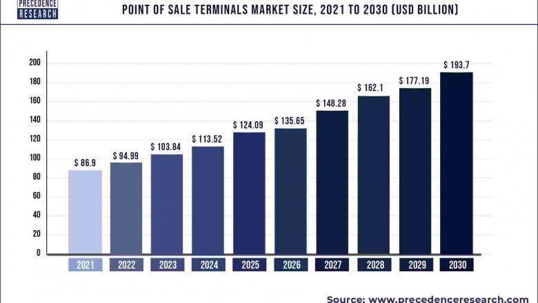 Point of Sale Terminals Market to Expand at a CAGR of 9.31% from 2022 to 2030