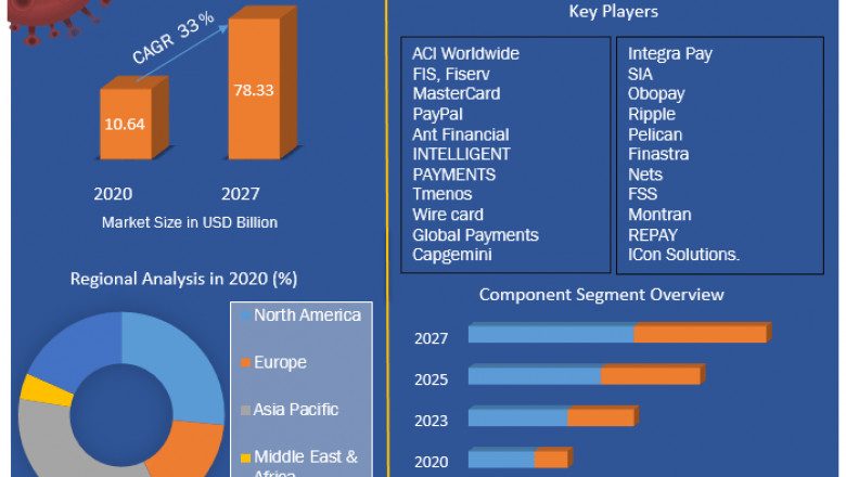 Real-Time Payments Market Size Study, By Type, Application and Regional Forecasts 2027.
