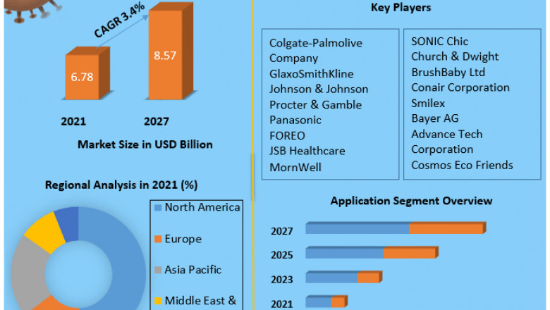 Toothbrush Market Global growth graph to witness upward trajectory during 2027