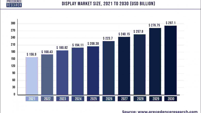 Display Market to Expand at a CAGR of 7.35% from 2022 to 2030