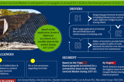 Global Geogrid Market will touch New Level in Upcoming Year by Key Players
