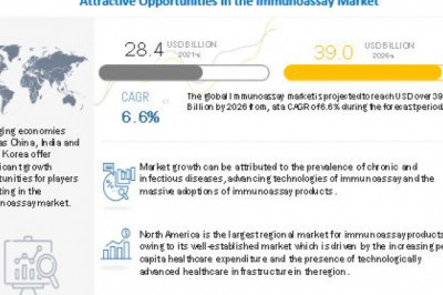 Immunoassay Market Size, Trends - Industry Analysis, 2026