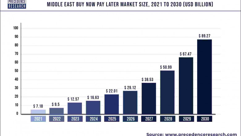 Middle East Buy Now Pay Later Market to Expand at a CAGR of 32.31% from 2022 to 2030