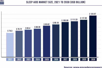 Sleep Aids Market to Expand at a CAGR of 5.95% from 2022 to 2030