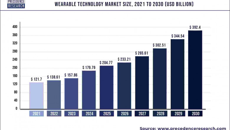 Wearable Technology Market to Expand at a CAGR of 13.89% from 2022 to 2030