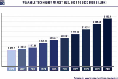 Wearable Technology Market to Expand at a CAGR of 13.89% from 2022 to 2030