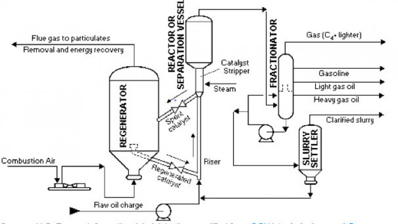 Fluid Cracking Catalyst Market | Global Opportunity, Growth Analysis And Outlook Report upto 2027