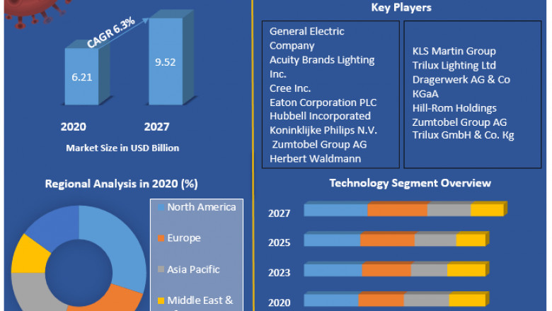 Hospital Lighting Market Size, Share, Trends, Analysis, Competition, Growth Rate, and Forecast 2027.