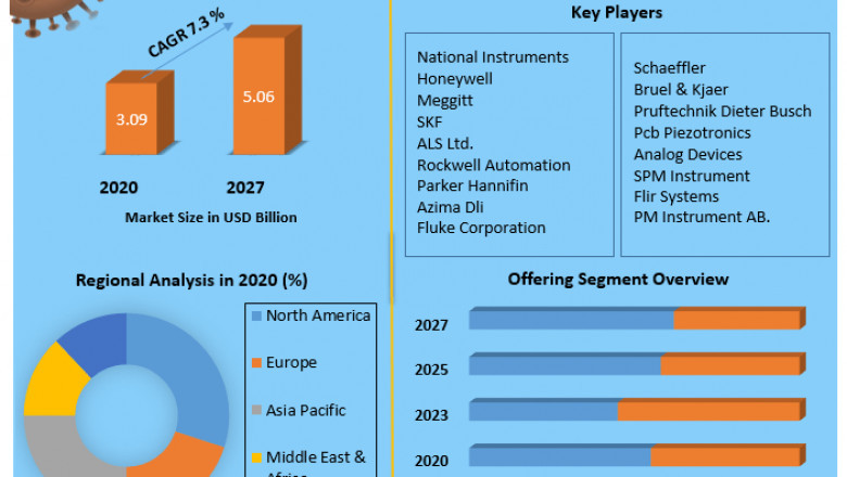 Machine Condition Monitoring Market Size Study, By Type, Application and Regional Forecasts 2027.