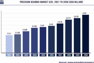 Precision Gearbox Market to Expand at a CAGR of 9.12% from 2022 to 2030