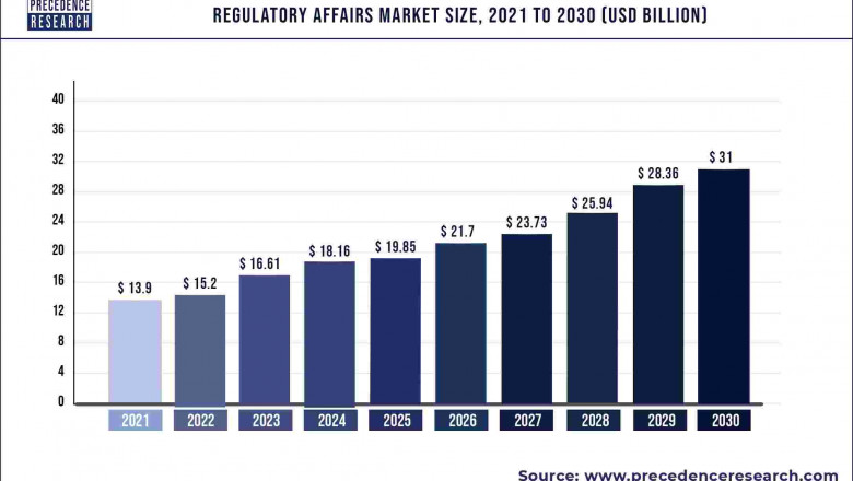 Regulatory Affairs Market to Expand at a CAGR of 9.32% from 2022 to 2030
