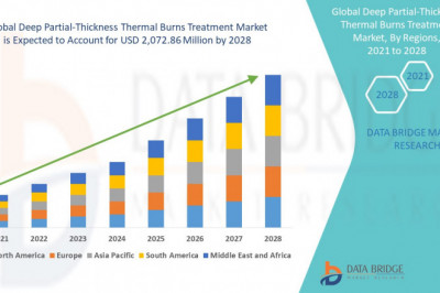 Global Deep Partial-Thickness Thermal Burns Treatment market is growing with a CAGR of 8.1% in the forecast period of 2021 to 2028 and is expected to reach USD 2,072.86 million by 2028
