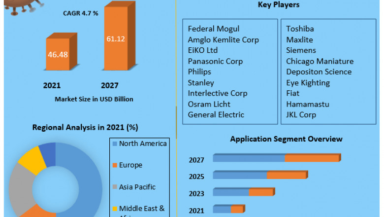 Lamp Market Trends, Strategy, Application Analysis, Demand, Status and Global Share