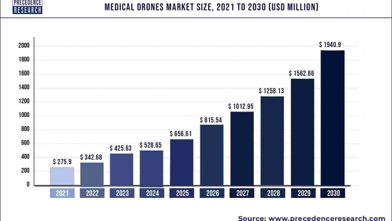 Medical Drones Market to Expand at a CAGR of 24.2% from 2022 to 2030