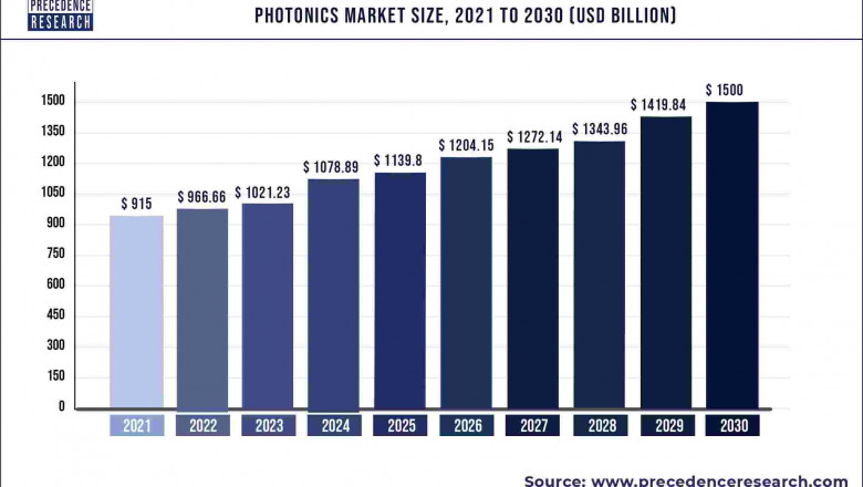 Photonics Market to Expand at a CAGR of 5.65% from 2022 to 2030