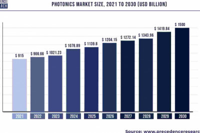 Photonics Market to Expand at a CAGR of 5.65% from 2022 to 2030