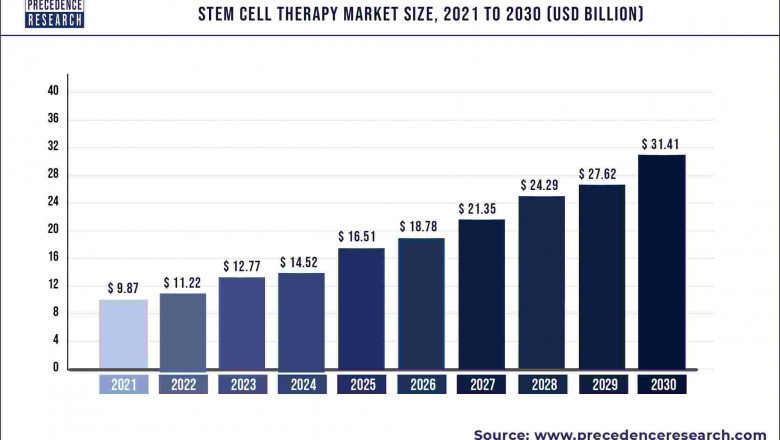 Stem Cell Therapy Market to Expand at a CAGR of 13.73% from 2022 to 2030