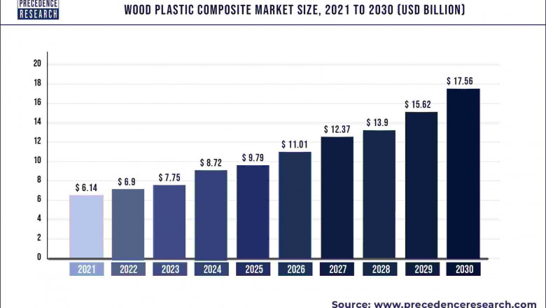 Wood Plastic Composite Market to Expand at a CAGR of 12.38% from 2022 to 2030