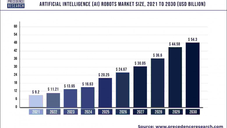 Artificial Intelligence (AI) Robots Market to Expand at a CAGR of 21.81% from 2022 to 2030
