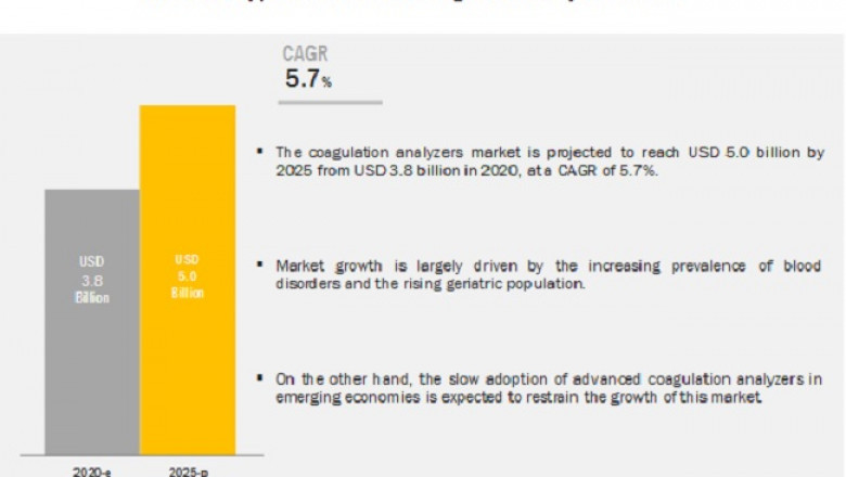 Coagulation Analyzer Market worth $5.0 billion by 2025 – Exclusive Report by MarketsandMarkets™