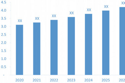Dialysis Machines Market is Booming Across the Globe, Explores the Latest Report