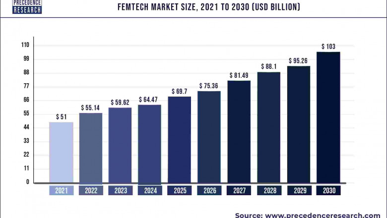 Femtech Market to Expand at a CAGR of 8.12% from 2022 to 2030