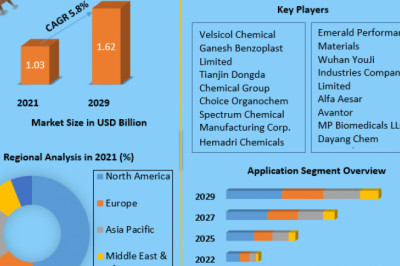 Global Benzoic Acid Market industry size, growth, factors, share, leaders, opportunity, assessment, leading-players-and-forecast 2027