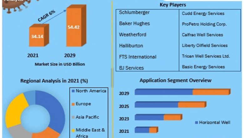 Hydraulic Fracturing Market Production Analysis, Opportunity Assessments, Industry Revenue, Advancement Strategy and Geographical Market Performance And Forecast 2029
