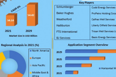 Hydraulic Fracturing Market Production Analysis, Opportunity Assessments, Industry Revenue, Advancement Strategy and Geographical Market Performance And Forecast 2029