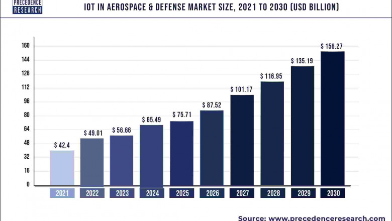 IoT in Aerospace & Defense Market to Expand at a CAGR of 14.4% from 2022 to 2030