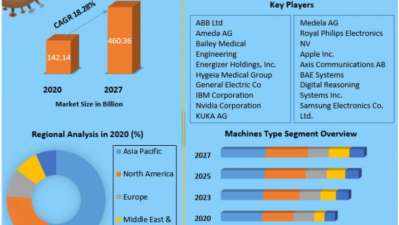 Smart Machines Market Trends, Strategy, Application Analysis, Demand, Status and Global Share.