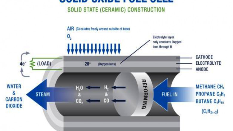 Solid Oxide Fuel Cell Market growth &amp; size, future innovations &amp; forecast by 2028