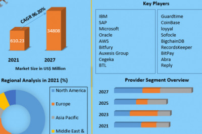 Blockchain Retail Market : The Development Strategies Adopted By Major Key Players And To Understand The Competitive Scenario 2027