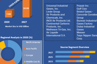 Global Carbon Dioxide Market  Volume Forecast and Value Chain Analysis 2027