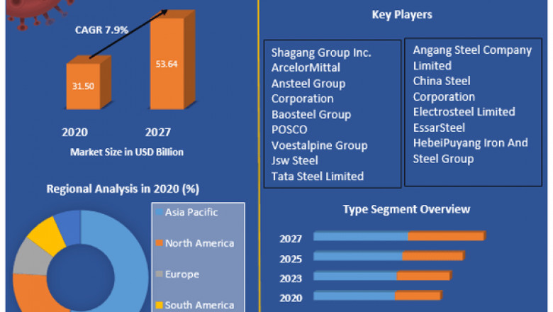 Global Electrical Steel Market Size and Share, Recent Enhancements and Regional Analysis and forecast 2027.