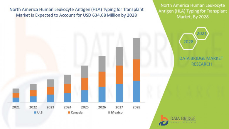 North America Human Leukocyte Antigen (HLA) Typing for Transplant Market Value Chain, Drivers and Restraints Impact Analysis