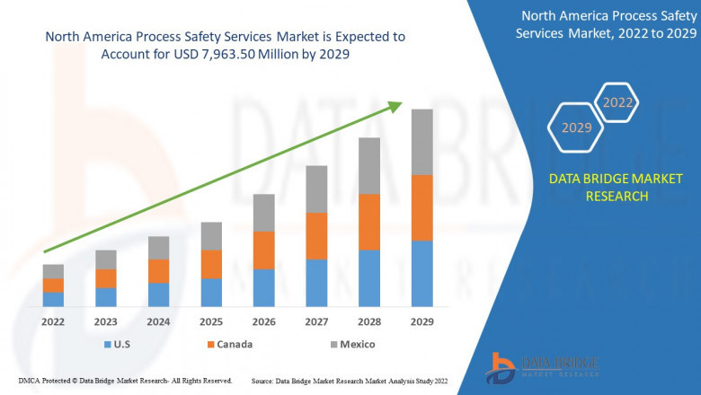 North America Process Safety Services the market is growing with a CAGR of 13.3% in the forecast period of 2022 to 2029 and is expected to reach USD 7,963.50 million by 2029