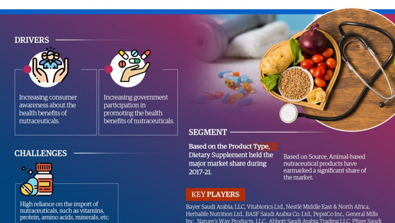 Saudi Arabia Nutraceuticals Market Share, Size, Growth, Demand and Forecast till 2022-2027: MarkNtel Advisors