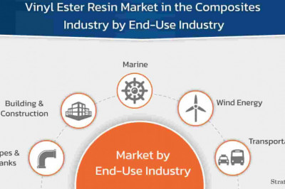 Vinyl Ester Resin Market in the Composites Industry to Record Significant Revenue Growth During the Forecast Period 2021-2026