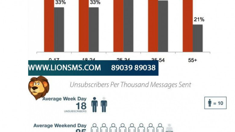 Bulk SMS Coimbatore Bulk SMS service in Coimbatore