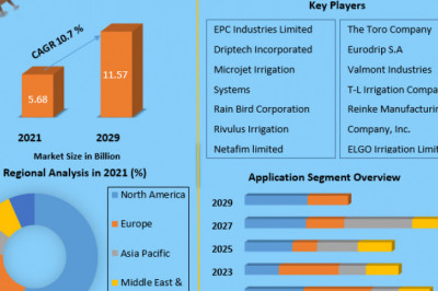 Drip Irrigation Market Product Overview and Scope, Emerging Technologies and Potential of Industry Till 2029