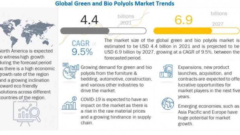 Green and Bio Polyols Market Appraised to be Valued US$ 6.9 Billion by 2027, Reveals MarketsandMarkets™