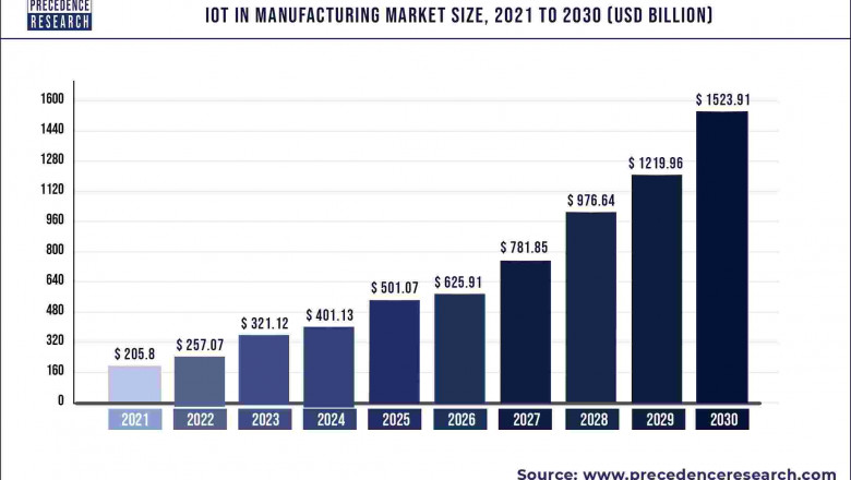 IoT in Manufacturing Market to Expand at a CAGR of 24.91% from 2022 to 2030