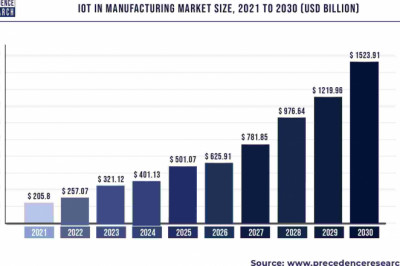 IoT in Manufacturing Market to Expand at a CAGR of 24.91% from 2022 to 2030