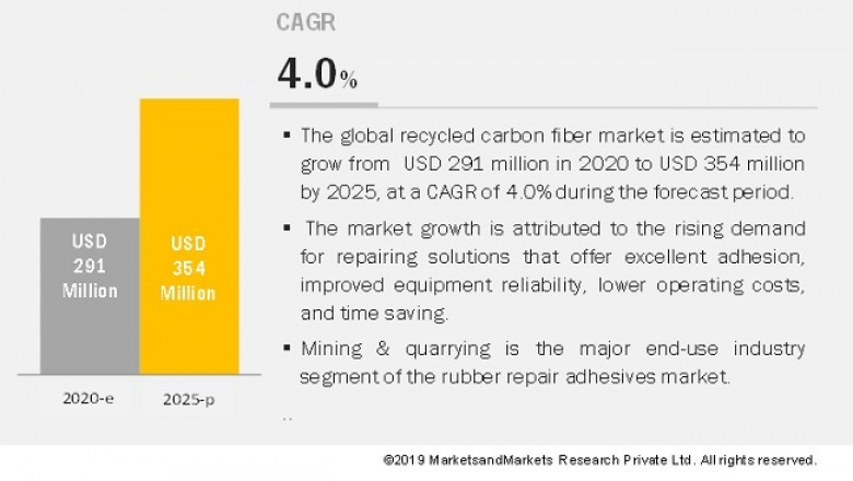 Rubber Repair Adhesives Market to Surpass US$ 354 Million by 2025, MarketsandMarkets™ Report
