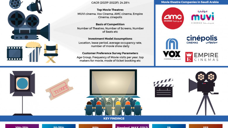 Saudi Arabia Cinema Market Research Report By Revenue, Multiplex Format, Region and End User : Ken Research