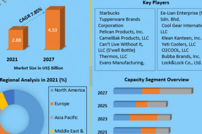 Tumblers Market Size, Share, Industry Size, Development, Key Opportunities and Analysis of Key Players to 2027